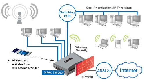 BiPAC 7300GX - 3G/ADSL2+ Wireless Router
