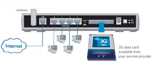 BiPAC 7300GX - 3G/ADSL2+ Wireless Router