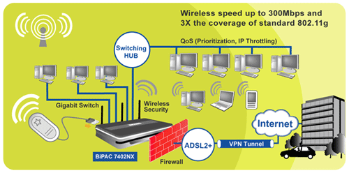 BiPAC 7402NX - 802.11n 3G/ADSL2+ VPN Firewall Router with USB 2.0 port