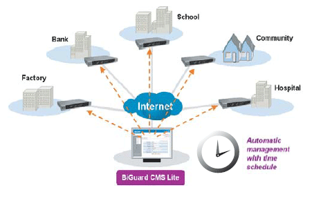 BiGuard CMS series - BiGuard Central Management System