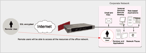 Advanced SSL Applications