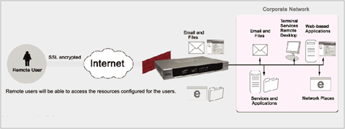 Advanced SSL Applications