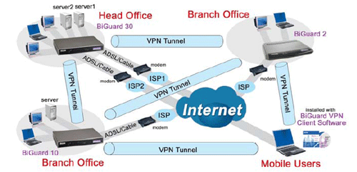 Application Diagram (BiGuard 30 - iBusiness Security Gateway SMB)