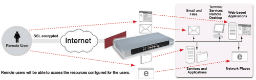 BiGuard S6000 - Dual-WAN SSL/IPSec VPN Giga SME Appliance 