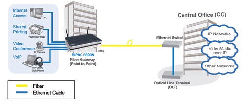 BiPAC 7300N - Draft 802.11n ADSL2+ / Broadband Router