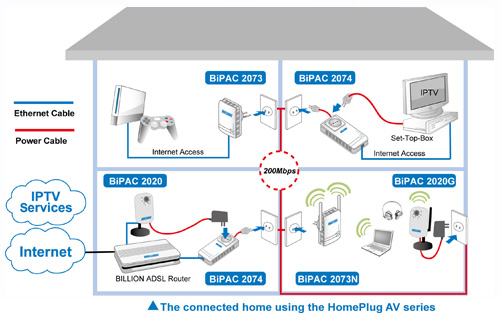 Iptv Voip