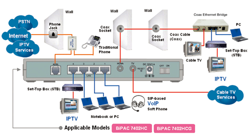 BiPAC 2080H series - 128Mbps HCNA Coax Ethernet Bridge