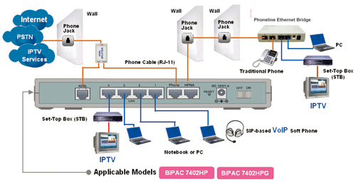 BiPAC 2080H series - 128Mbps HCNA Coax Ethernet Bridge