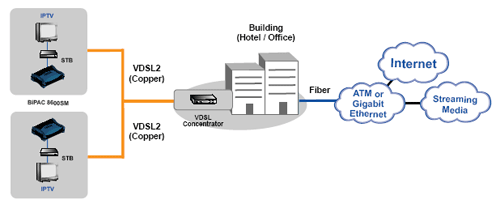 Deployment scenario for VDSL using FTTN (BiPAC 8600SM - Single Ethernet Port VDSL2 Modem/Router )
