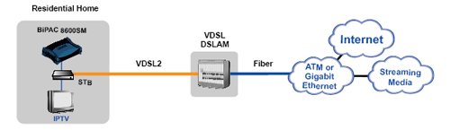 Deployment scenario for VDSL using FTTN (BiPAC 8600SM - Single Ethernet Port VDSL2 Modem/Router )