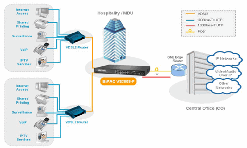 BiPAC VS2008-P - 8-Port VDSL2 Managed Switch with 2 Gigabit TP/SFP Combo ports