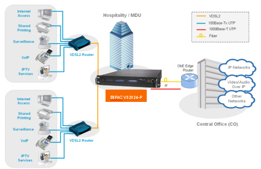 BiPAC VS2024-P - 24-Port VDSL2 + 2-Port Gigabit TP/SFP Combo Managed Switch