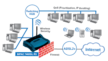 Firewall ADSL Router