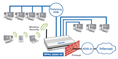 BiPAC 5200N - Draft 802.11n ADSL2+ Firewall Router