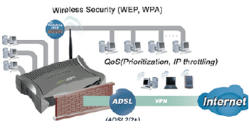 BiPAC 7402G - 802.11g ADSL2+ VPN Firewall Router