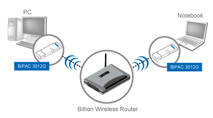 BiPAC 3012G - 54Mbps 802.11g Wireless USB Adapter