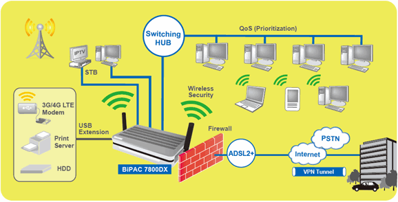 BiPAC 7800DX - Triple-WAN Dual-Band Wireless-N 600Mbps 3G/4G LTE ADSL2+/Fibre VPN Broadband Router