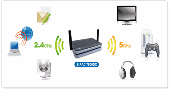 BiPAC 7800DX - Triple-WAN Dual-Band Wireless-N 600Mbps 3G/4G LTE ADSL2+/Fibre VPN Broadband Router
