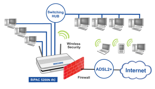 BiPAC 5200N - Draft 802.11n ADSL2+ Firewall Router
