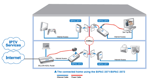 BiPAC 2071- HomePlug AV 200 Wall Plug Ethernet Adapter
