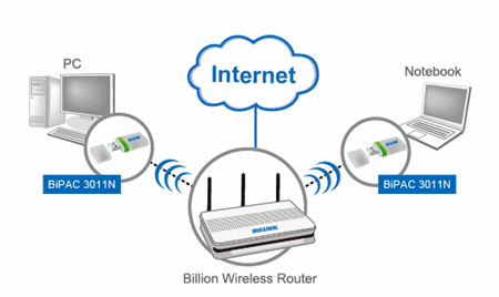 BiPAC 7300N - Draft 802.11n ADSL2+ / Broadband Router