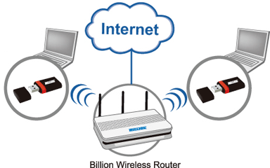 BiPAC 7300N - Draft 802.11n ADSL2+ / Broadband Router