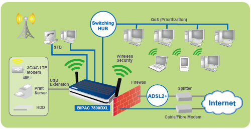 BiPAC 7800DXL - Triple-WAN Dual-Band Wireless-N 600Mbps 3G/4G LTE ADSL2+/Fibre Broadband Router