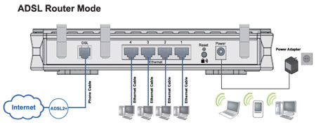 BiPAC 7300N - Draft 802.11n ADSL2+ / Broadband Router