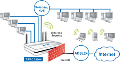 BiPAC 5200N - Draft 802.11n ADSL2+ Firewall Router